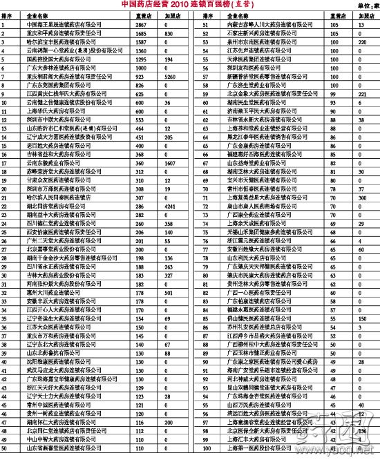 2019中国药店排行榜_2011 2012中国药店排行榜